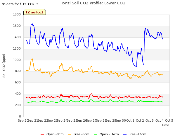 plot of Tonzi Soil CO2 Profile: Lower CO2