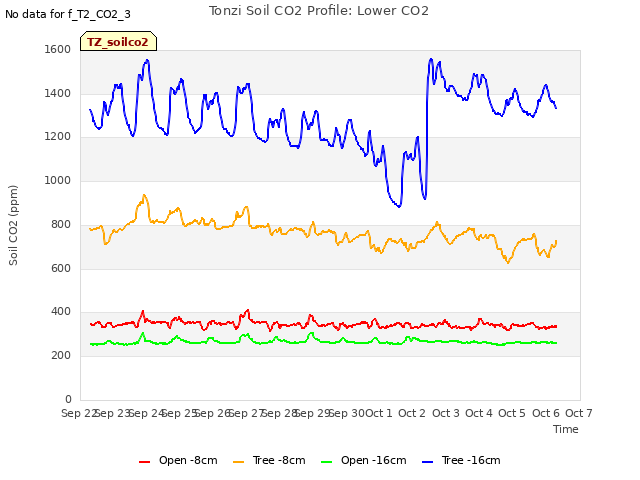 plot of Tonzi Soil CO2 Profile: Lower CO2