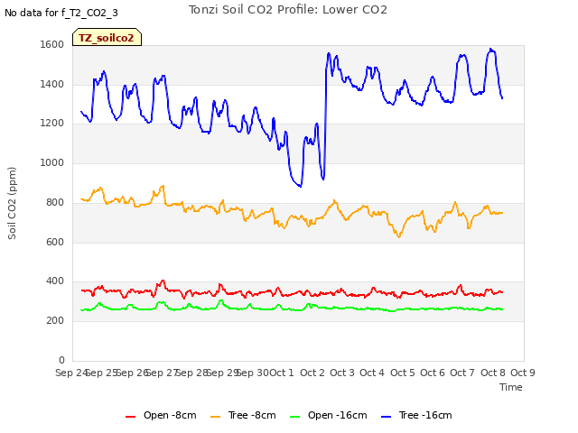 plot of Tonzi Soil CO2 Profile: Lower CO2