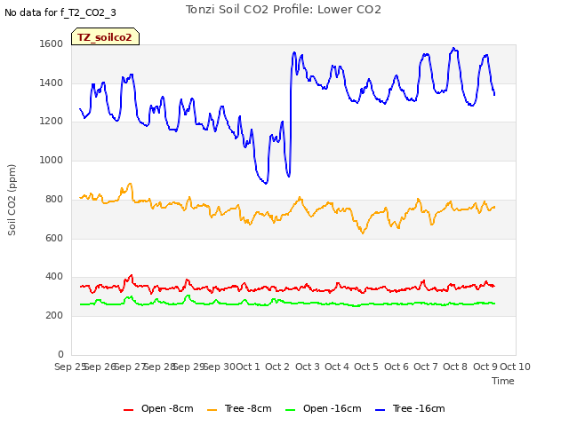 plot of Tonzi Soil CO2 Profile: Lower CO2