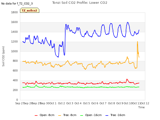 plot of Tonzi Soil CO2 Profile: Lower CO2