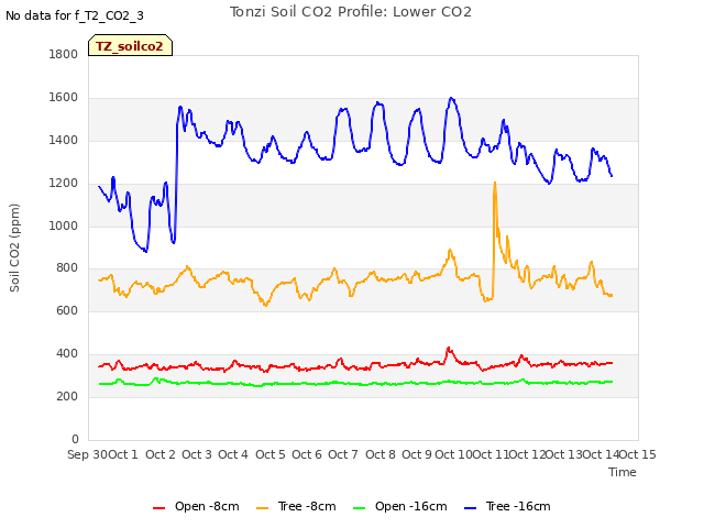 plot of Tonzi Soil CO2 Profile: Lower CO2