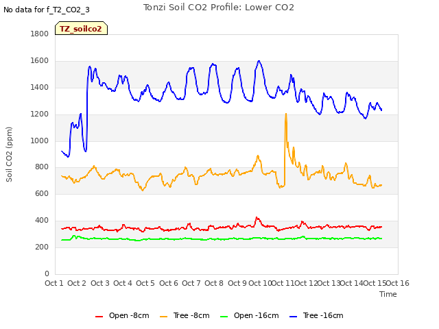 plot of Tonzi Soil CO2 Profile: Lower CO2