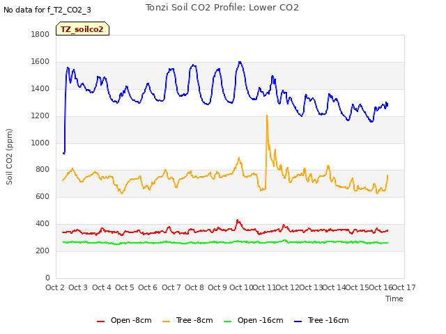 plot of Tonzi Soil CO2 Profile: Lower CO2