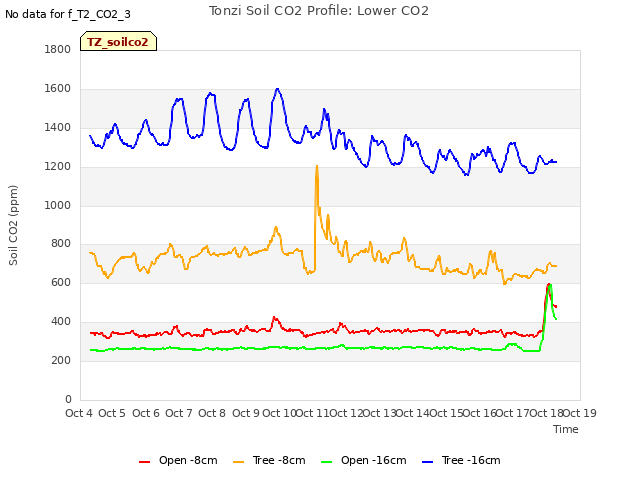 plot of Tonzi Soil CO2 Profile: Lower CO2