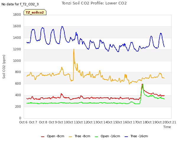 plot of Tonzi Soil CO2 Profile: Lower CO2