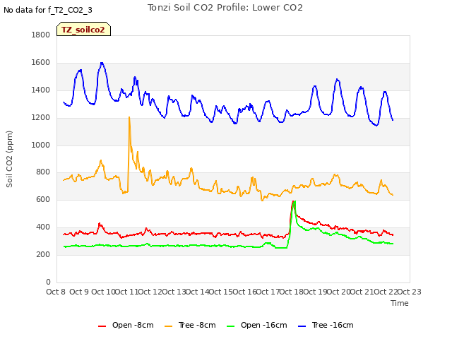 plot of Tonzi Soil CO2 Profile: Lower CO2