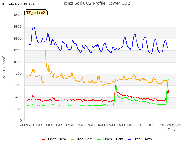 plot of Tonzi Soil CO2 Profile: Lower CO2