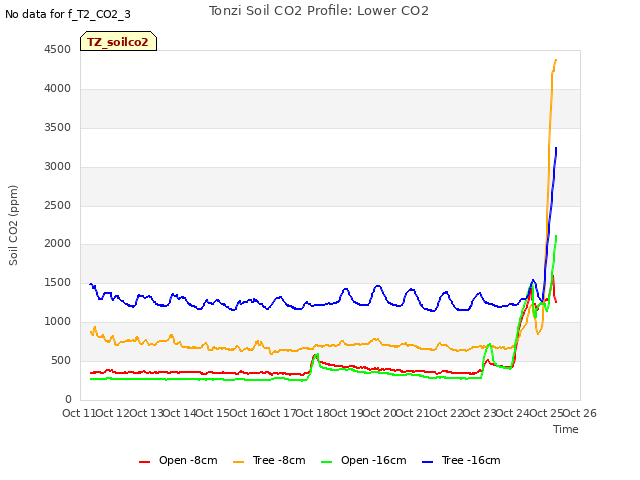 plot of Tonzi Soil CO2 Profile: Lower CO2