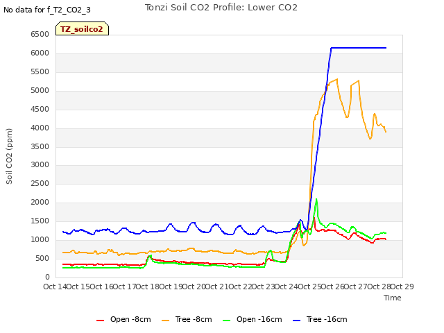 plot of Tonzi Soil CO2 Profile: Lower CO2