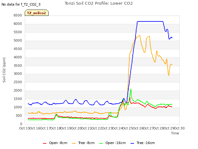 plot of Tonzi Soil CO2 Profile: Lower CO2