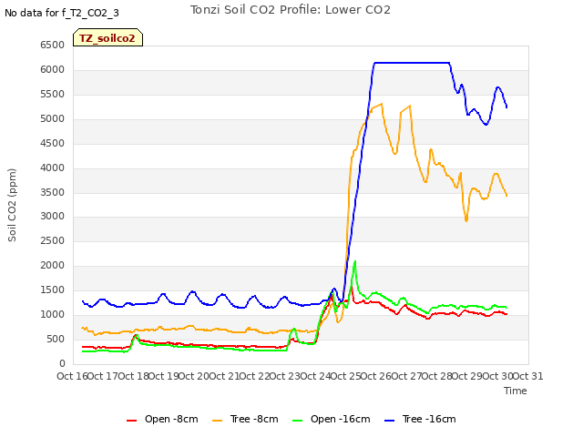 plot of Tonzi Soil CO2 Profile: Lower CO2