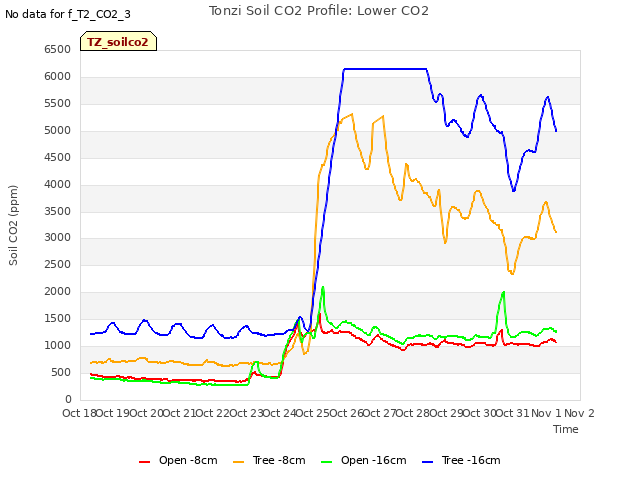 plot of Tonzi Soil CO2 Profile: Lower CO2