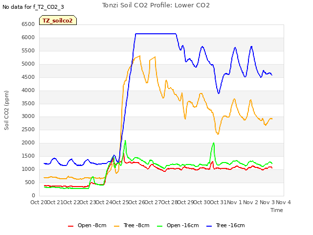 plot of Tonzi Soil CO2 Profile: Lower CO2