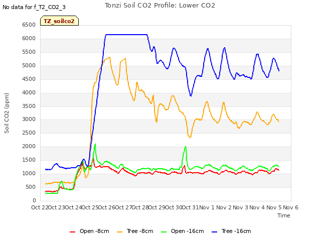 plot of Tonzi Soil CO2 Profile: Lower CO2