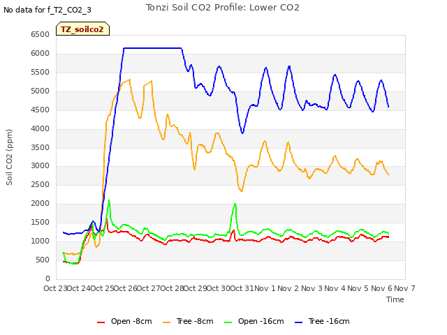 plot of Tonzi Soil CO2 Profile: Lower CO2