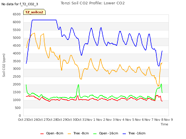 plot of Tonzi Soil CO2 Profile: Lower CO2