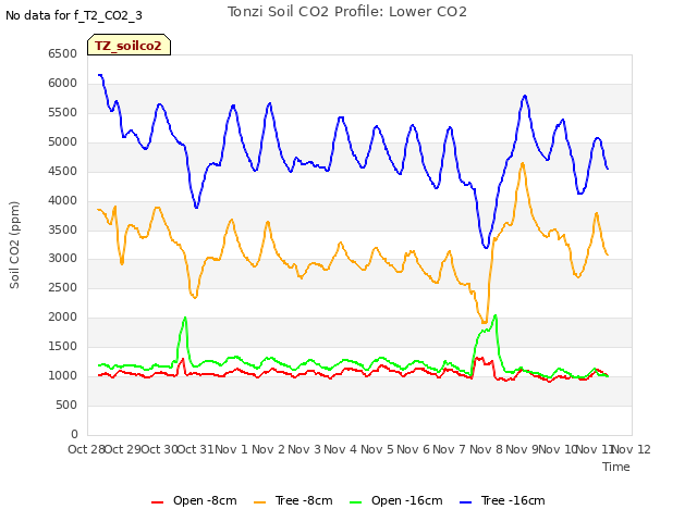 plot of Tonzi Soil CO2 Profile: Lower CO2