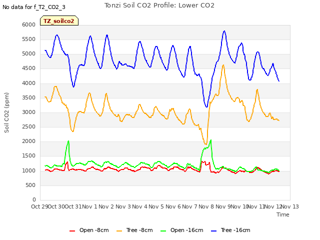 plot of Tonzi Soil CO2 Profile: Lower CO2