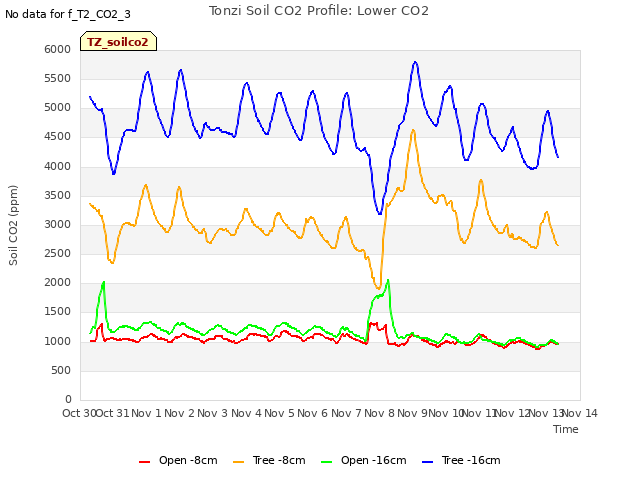 plot of Tonzi Soil CO2 Profile: Lower CO2