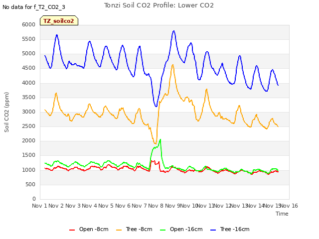 plot of Tonzi Soil CO2 Profile: Lower CO2