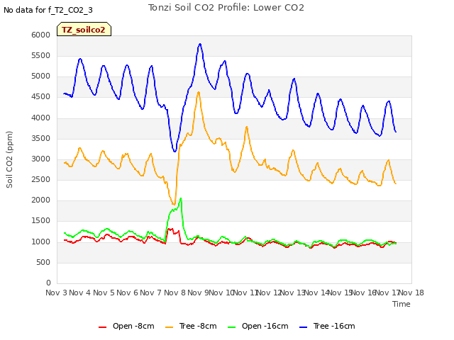 plot of Tonzi Soil CO2 Profile: Lower CO2