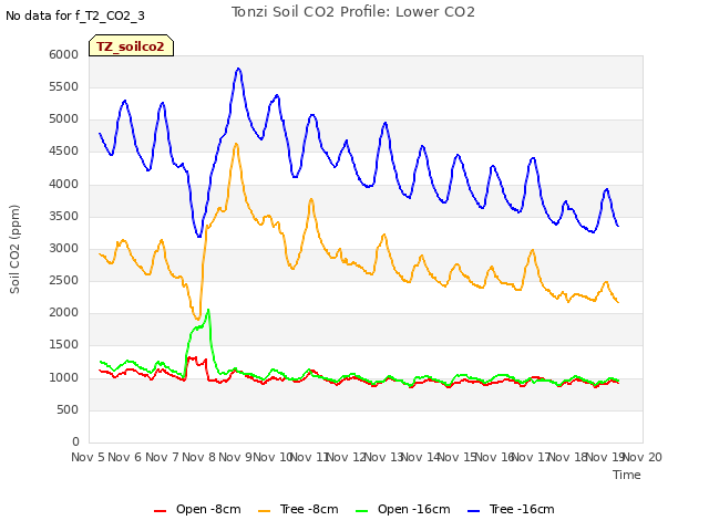 plot of Tonzi Soil CO2 Profile: Lower CO2