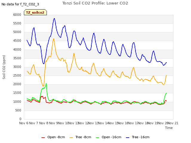 plot of Tonzi Soil CO2 Profile: Lower CO2