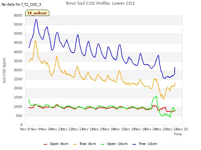 plot of Tonzi Soil CO2 Profile: Lower CO2