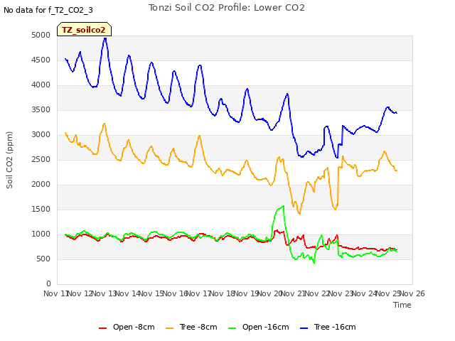 plot of Tonzi Soil CO2 Profile: Lower CO2