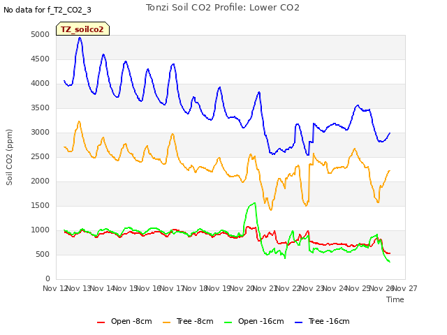 plot of Tonzi Soil CO2 Profile: Lower CO2