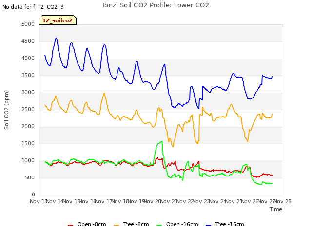 plot of Tonzi Soil CO2 Profile: Lower CO2