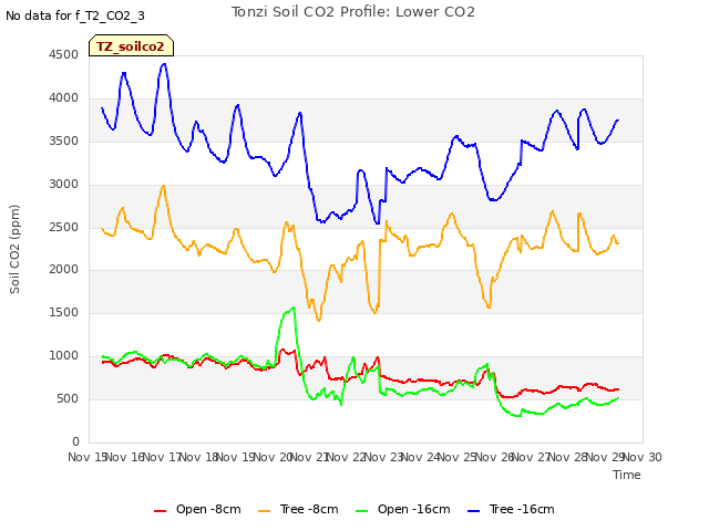 plot of Tonzi Soil CO2 Profile: Lower CO2