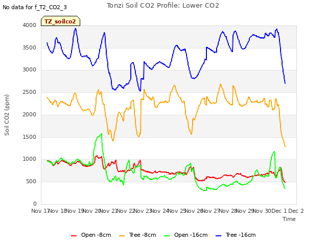 plot of Tonzi Soil CO2 Profile: Lower CO2