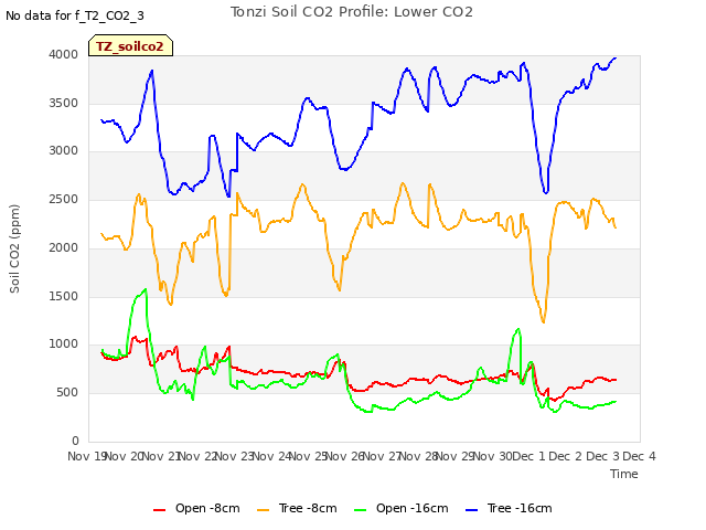 plot of Tonzi Soil CO2 Profile: Lower CO2