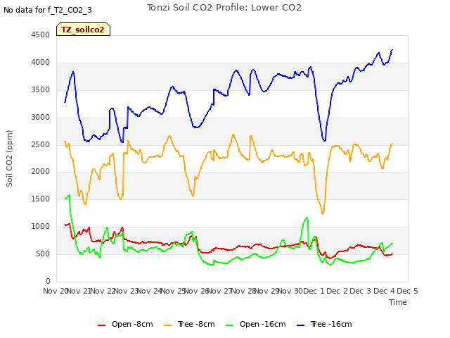 plot of Tonzi Soil CO2 Profile: Lower CO2