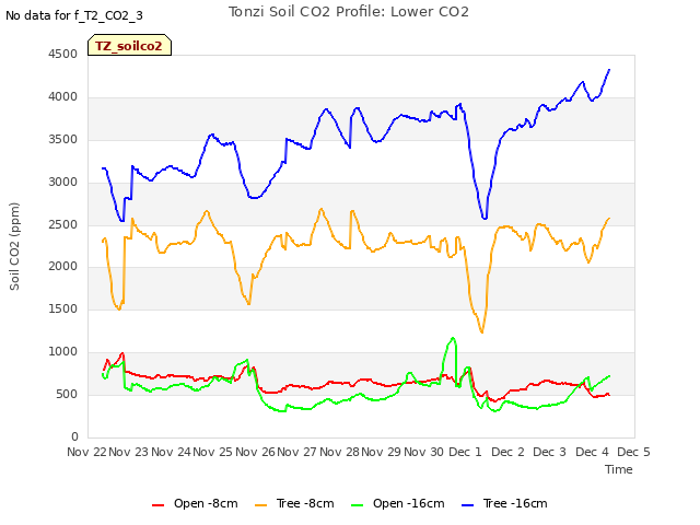 plot of Tonzi Soil CO2 Profile: Lower CO2