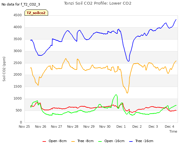 plot of Tonzi Soil CO2 Profile: Lower CO2