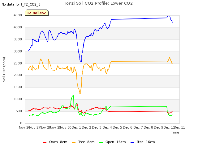 plot of Tonzi Soil CO2 Profile: Lower CO2