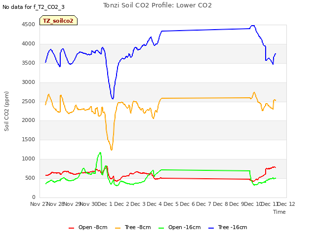 plot of Tonzi Soil CO2 Profile: Lower CO2