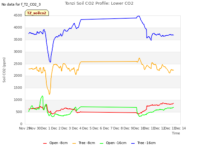 plot of Tonzi Soil CO2 Profile: Lower CO2