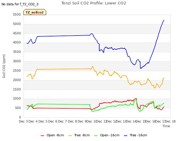 plot of Tonzi Soil CO2 Profile: Lower CO2