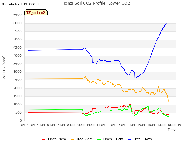 plot of Tonzi Soil CO2 Profile: Lower CO2