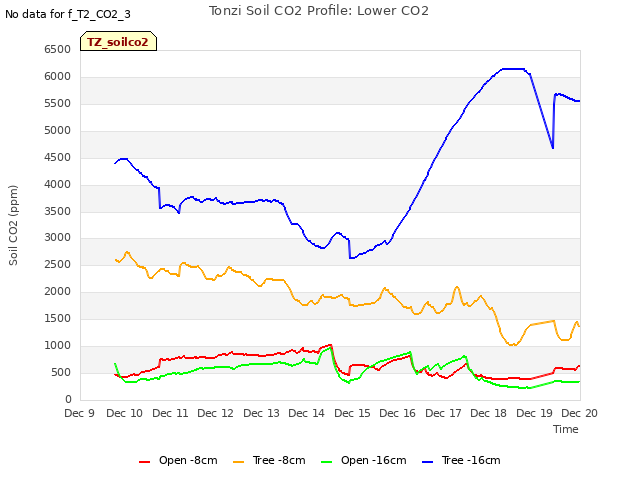 plot of Tonzi Soil CO2 Profile: Lower CO2