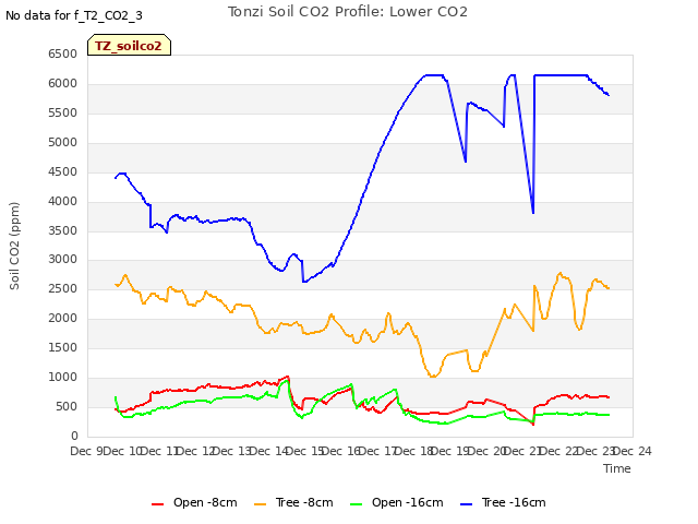 plot of Tonzi Soil CO2 Profile: Lower CO2