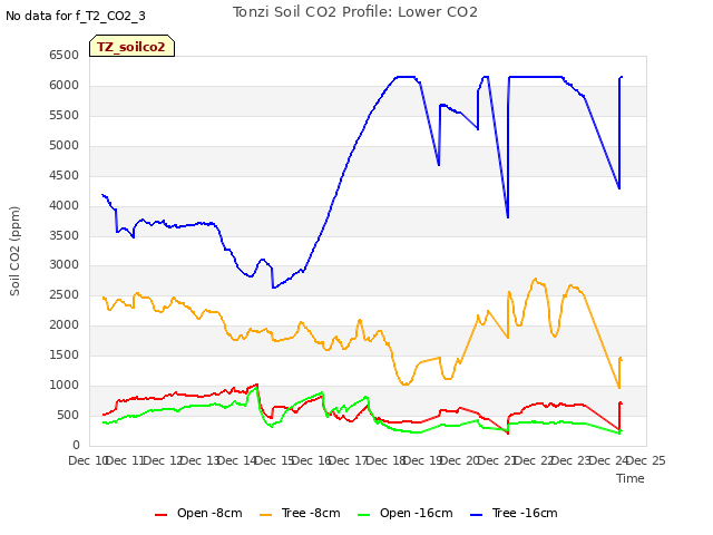 plot of Tonzi Soil CO2 Profile: Lower CO2