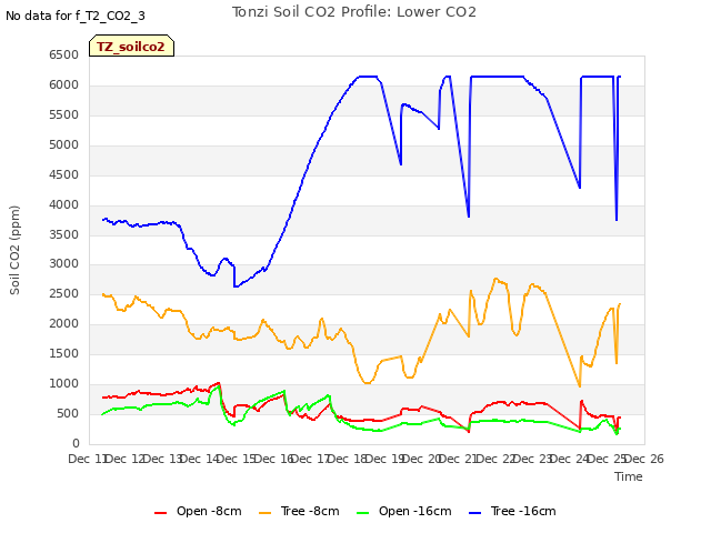 plot of Tonzi Soil CO2 Profile: Lower CO2