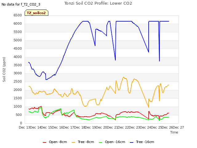 plot of Tonzi Soil CO2 Profile: Lower CO2