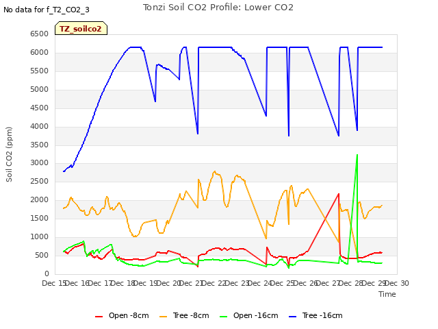 plot of Tonzi Soil CO2 Profile: Lower CO2