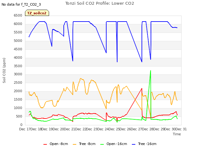 plot of Tonzi Soil CO2 Profile: Lower CO2